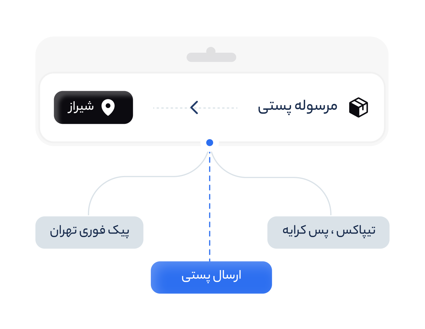 تنظیم روش‌های ارسال
